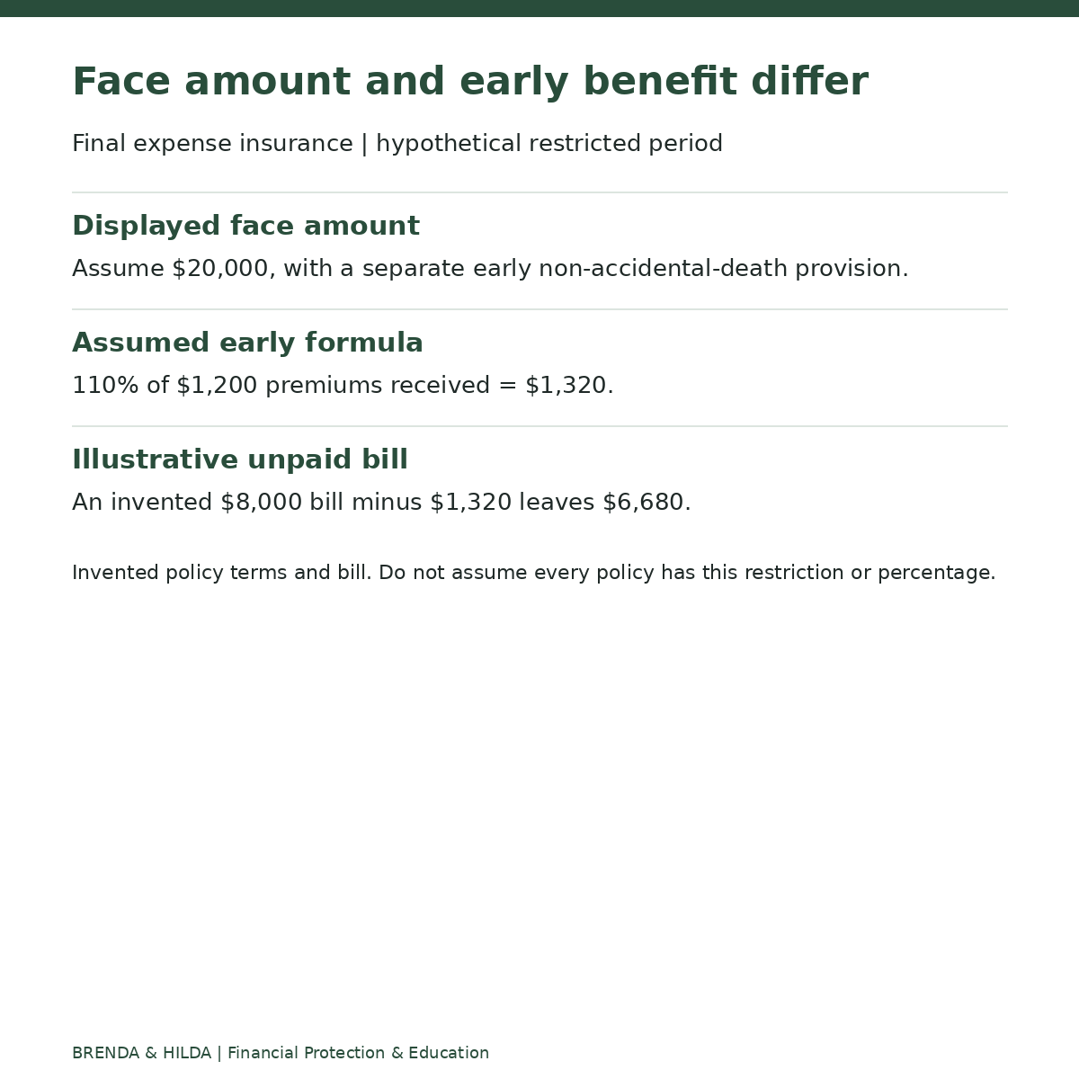 Final expense insurance | hypothetical restricted period: Face amount and early benefit differ