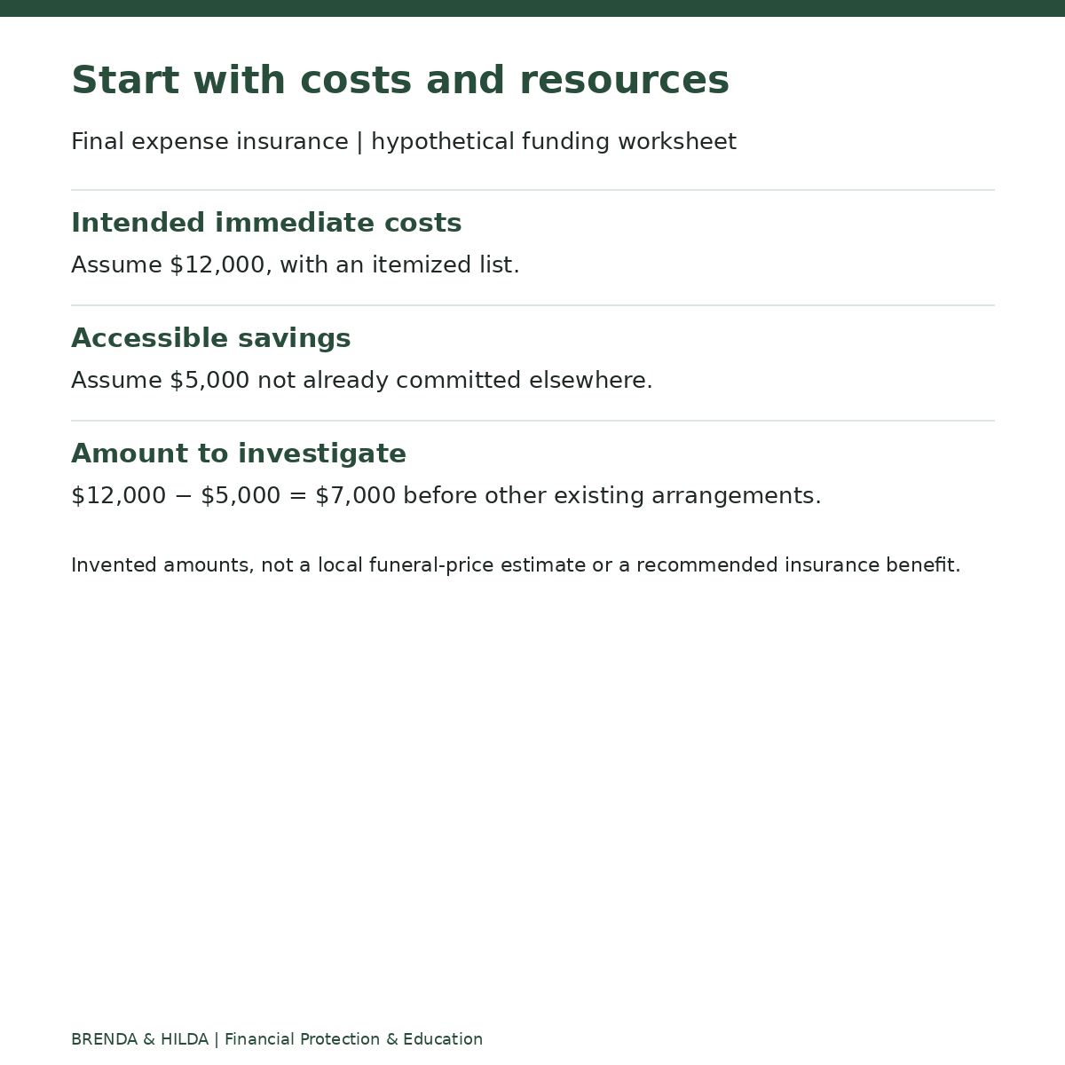 Final expense insurance | hypothetical funding worksheet: Start with costs and resources