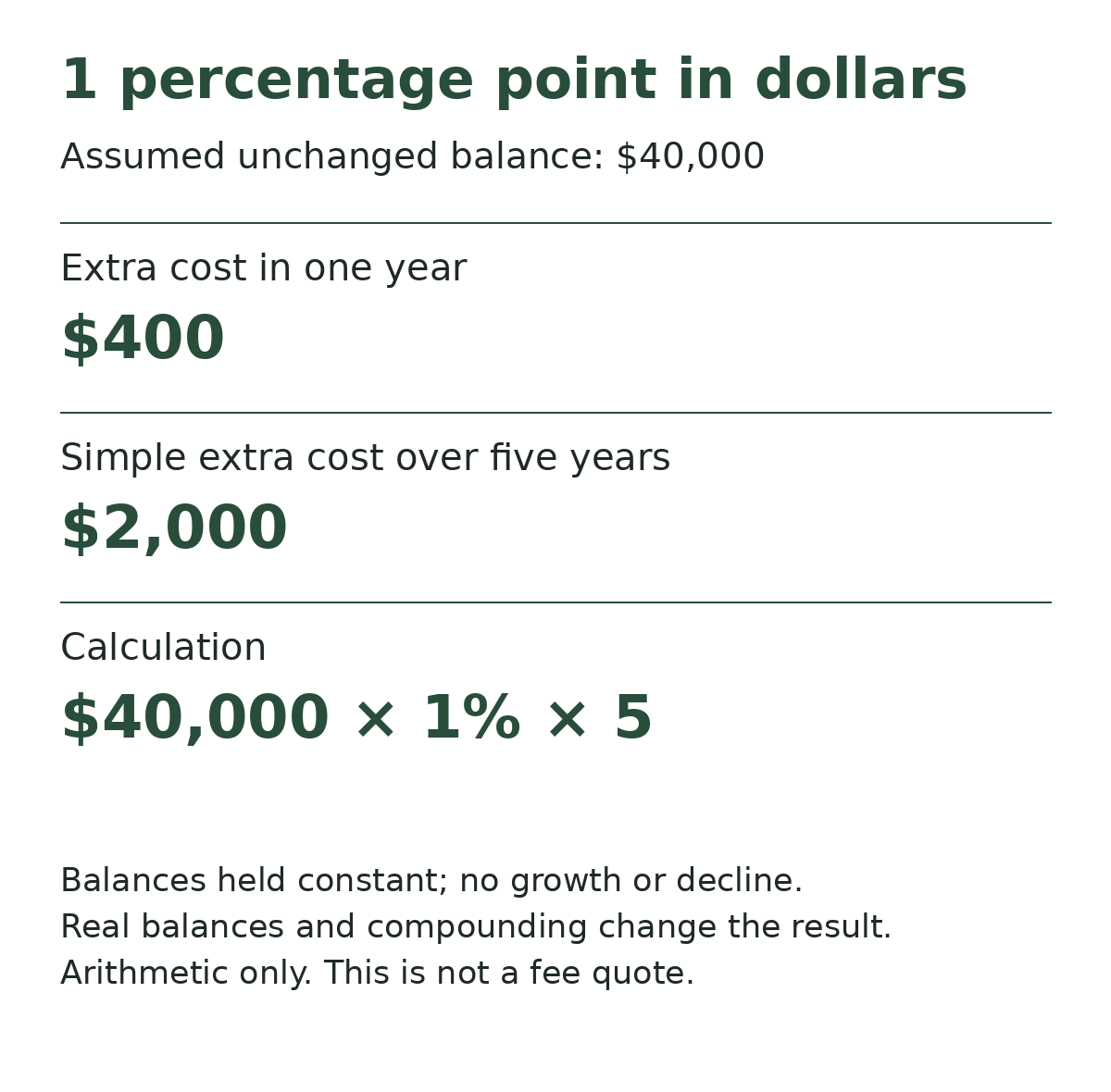 Segregated funds fee comparison arithmetic: an extra one percentage point on an unchanged $40,000 balance equals $400 in one year or $2,000 over five years, ignoring growth and compounding.