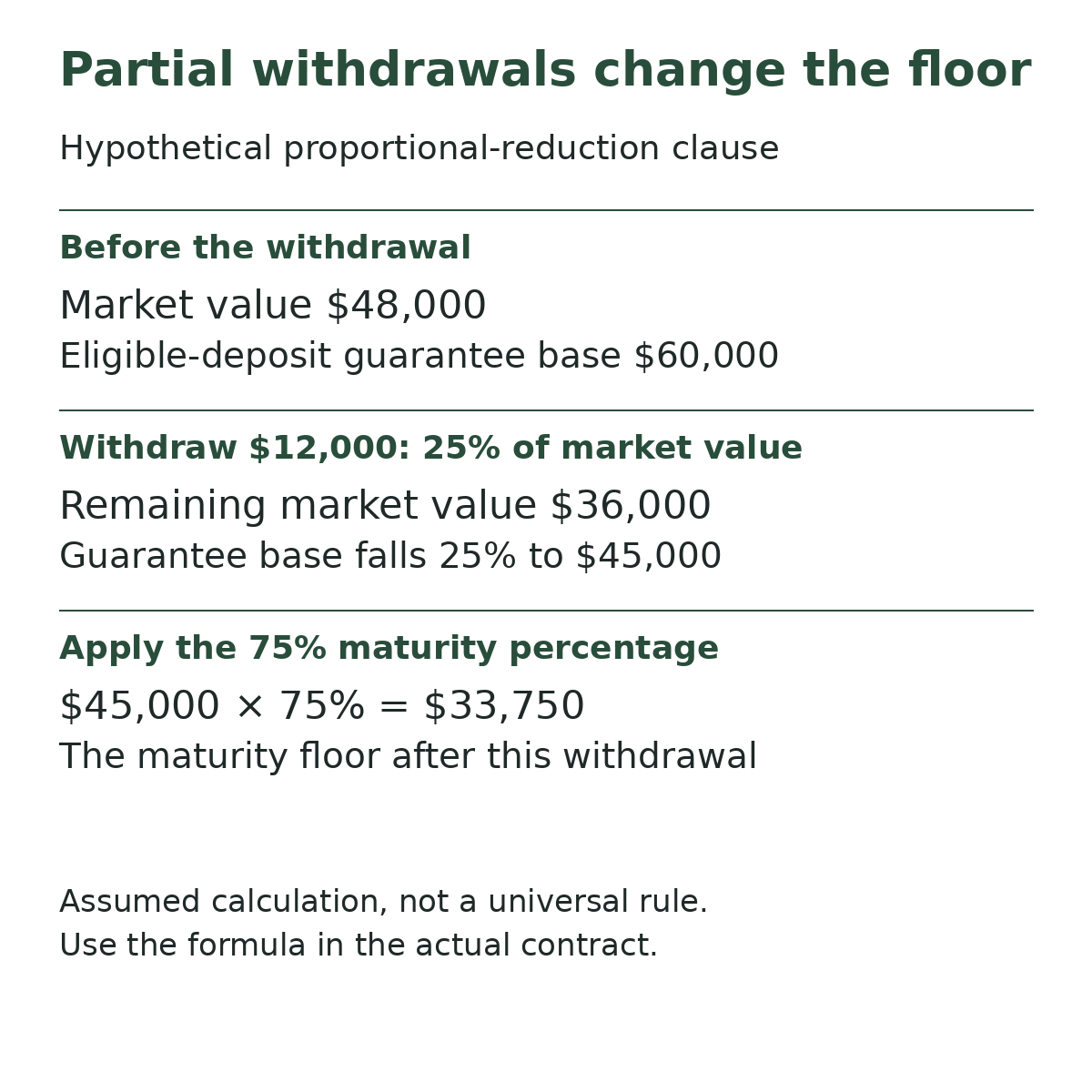 Segregated fund guarantee example: withdrawing $12,000 from a $48,000 market value reduces an assumed $60,000 guarantee base by 25% to $45,000; the 75% maturity floor becomes $33,750.