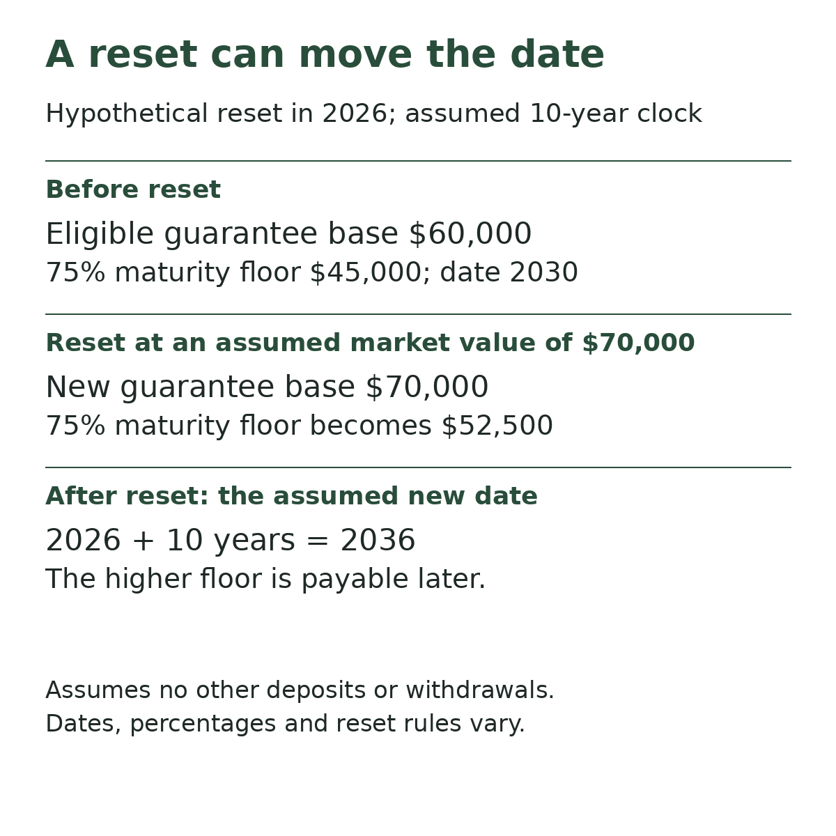 Segregated fund guarantee reset example: an assumed $70,000 new base raises a 75% floor to $52,500 while a ten-year restart moves the maturity date from 2030 to 2036.