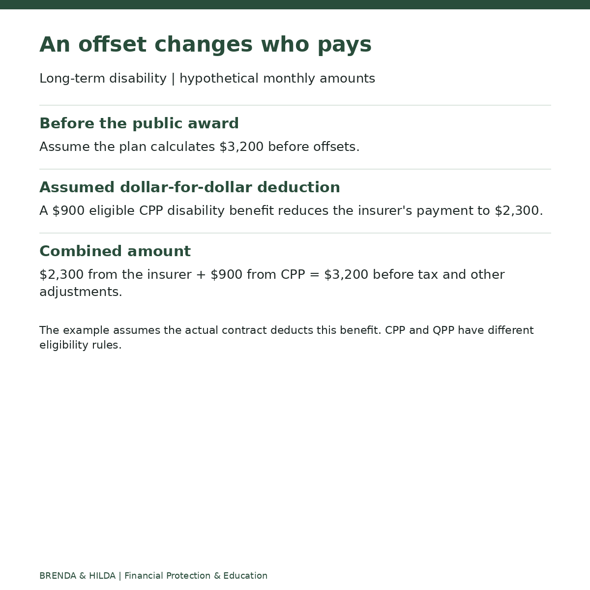 Long-term disability | hypothetical monthly amounts: An offset changes who pays