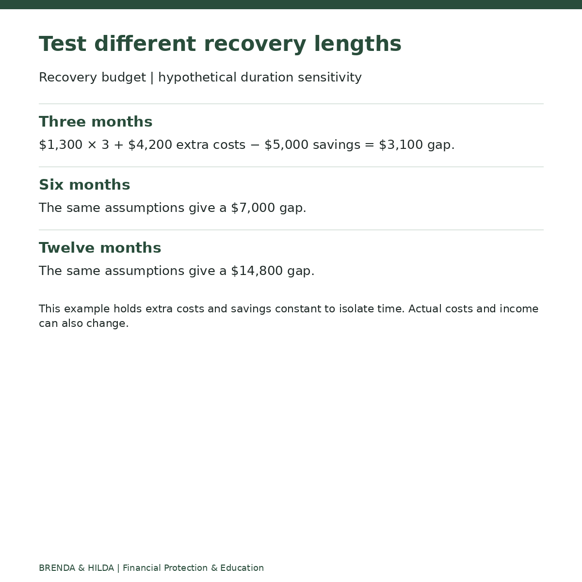 Recovery budget | hypothetical duration sensitivity: Test different recovery lengths