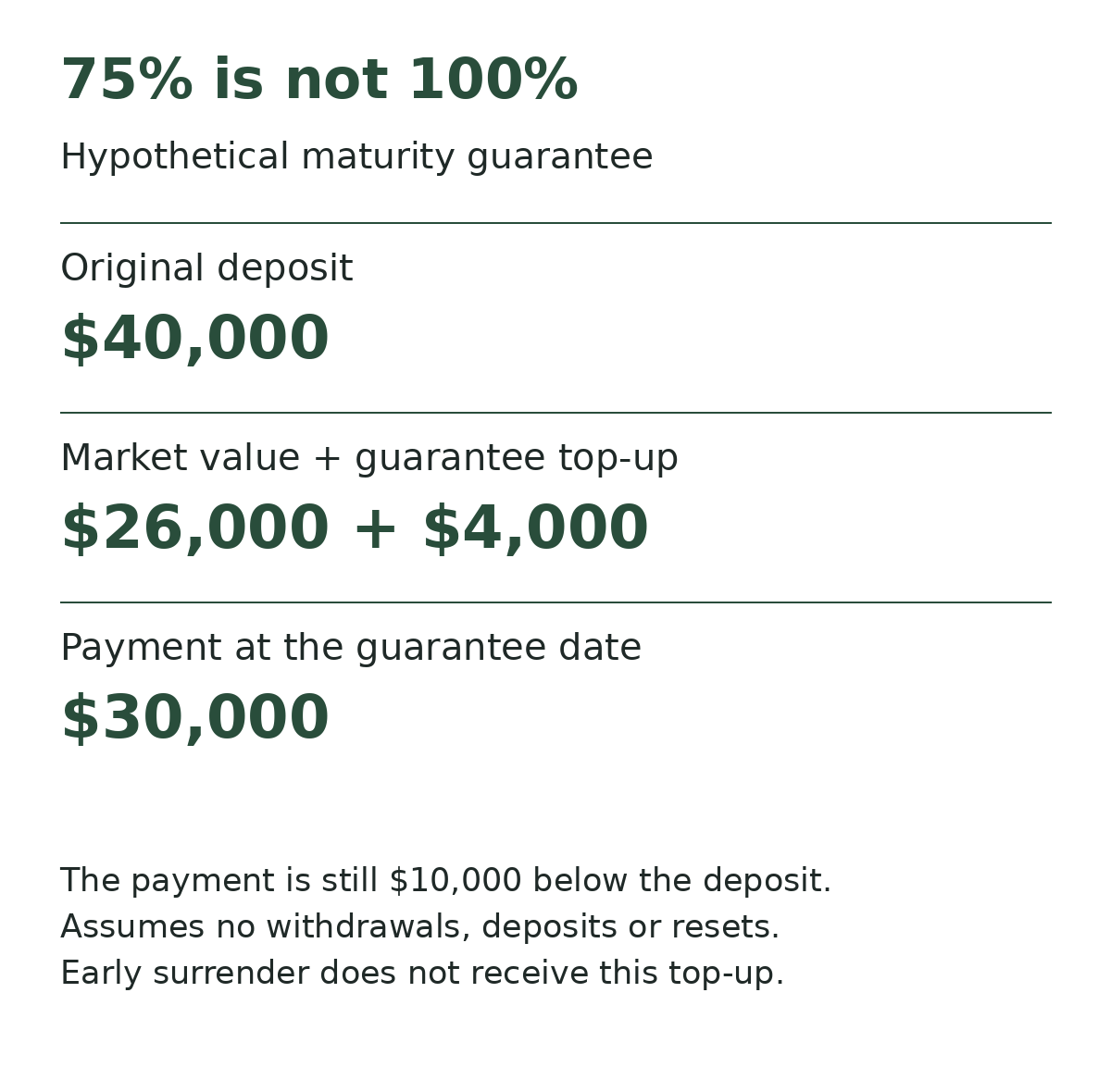 Segregated funds example: $40,000 deposited, 75% maturity floor of $30,000, market value $26,000 plus $4,000 top-up. The payment remains $10,000 below the deposit.