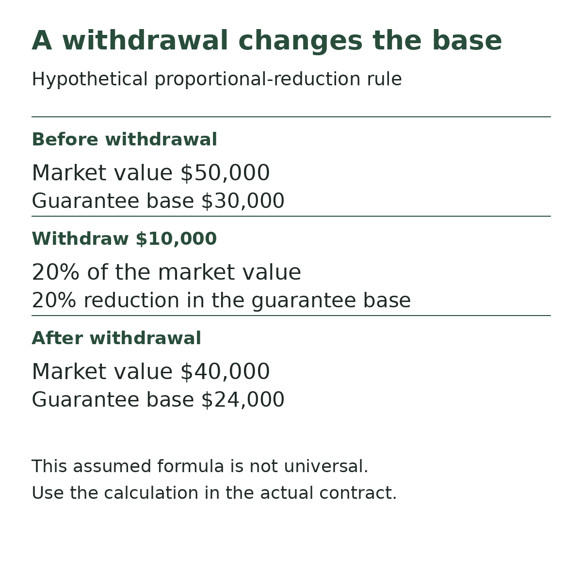 Segregated funds example under an assumed proportional rule: withdrawing $10,000 from $50,000 reduces a $30,000 guarantee base by 20% to $24,000.