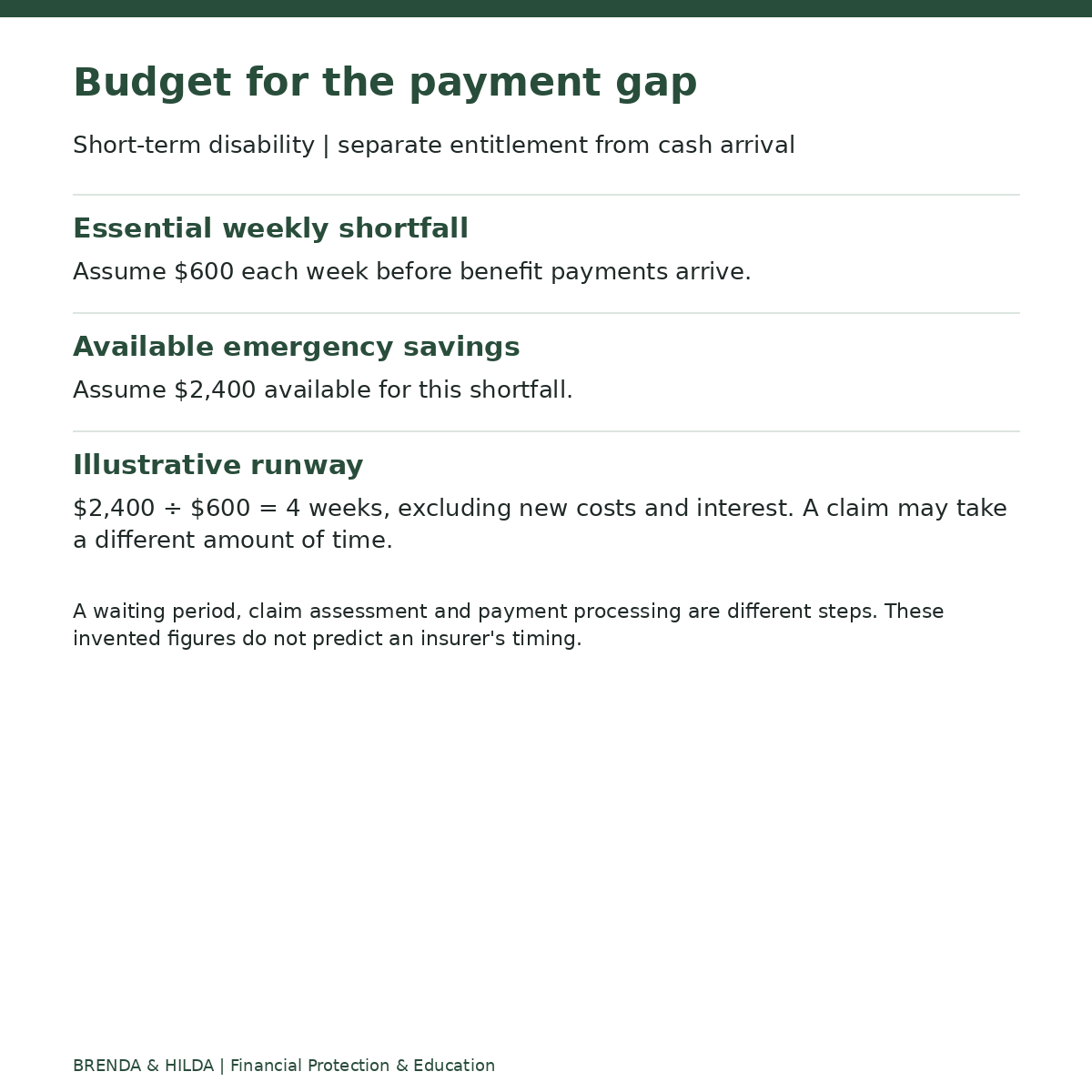 Short-term disability | separate entitlement from cash arrival: Budget for the payment gap