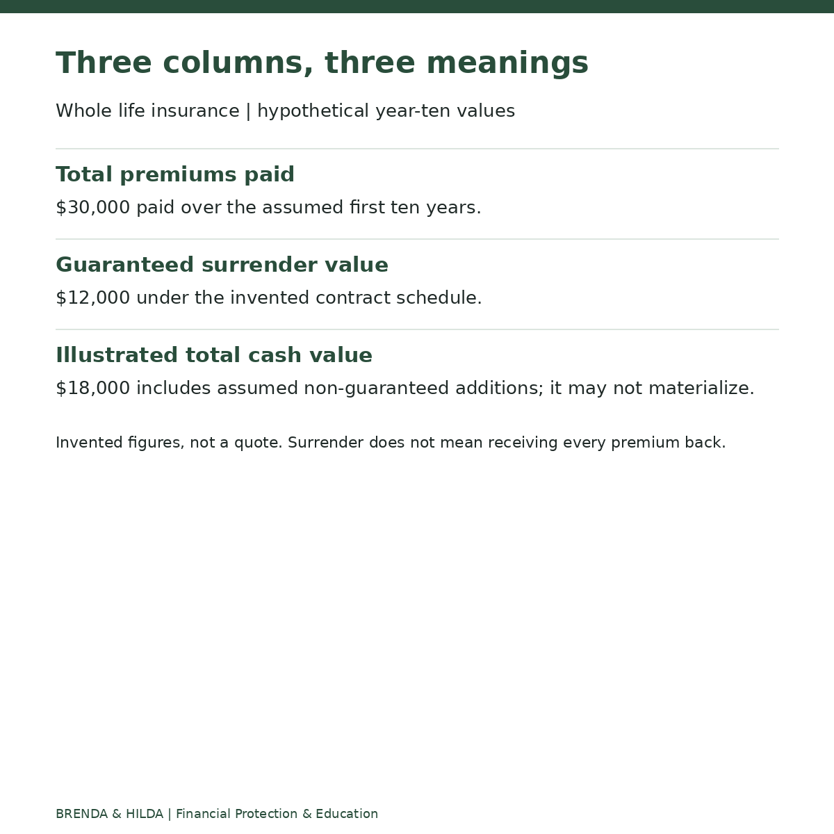 Whole life insurance | hypothetical year-ten values: Three columns, three meanings